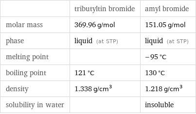  | tributyltin bromide | amyl bromide molar mass | 369.96 g/mol | 151.05 g/mol phase | liquid (at STP) | liquid (at STP) melting point | | -95 °C boiling point | 121 °C | 130 °C density | 1.338 g/cm^3 | 1.218 g/cm^3 solubility in water | | insoluble