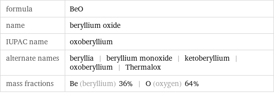 formula | BeO name | beryllium oxide IUPAC name | oxoberyllium alternate names | beryllia | beryllium monoxide | ketoberyllium | oxoberyllium | Thermalox mass fractions | Be (beryllium) 36% | O (oxygen) 64%