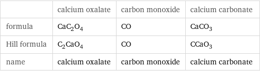  | calcium oxalate | carbon monoxide | calcium carbonate formula | CaC_2O_4 | CO | CaCO_3 Hill formula | C_2CaO_4 | CO | CCaO_3 name | calcium oxalate | carbon monoxide | calcium carbonate