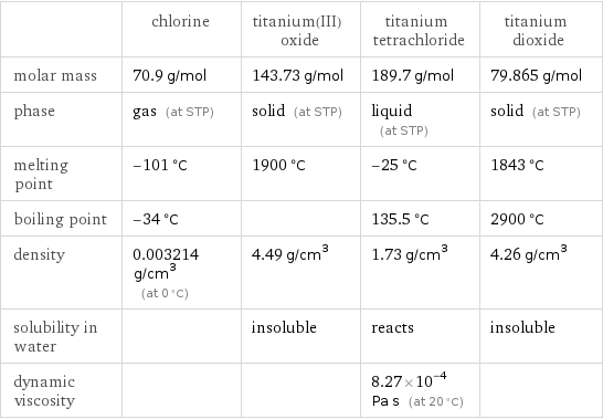  | chlorine | titanium(III) oxide | titanium tetrachloride | titanium dioxide molar mass | 70.9 g/mol | 143.73 g/mol | 189.7 g/mol | 79.865 g/mol phase | gas (at STP) | solid (at STP) | liquid (at STP) | solid (at STP) melting point | -101 °C | 1900 °C | -25 °C | 1843 °C boiling point | -34 °C | | 135.5 °C | 2900 °C density | 0.003214 g/cm^3 (at 0 °C) | 4.49 g/cm^3 | 1.73 g/cm^3 | 4.26 g/cm^3 solubility in water | | insoluble | reacts | insoluble dynamic viscosity | | | 8.27×10^-4 Pa s (at 20 °C) | 