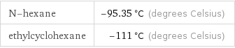 N-hexane | -95.35 °C (degrees Celsius) ethylcyclohexane | -111 °C (degrees Celsius)