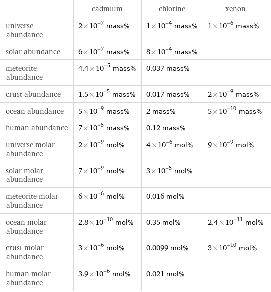  | cadmium | chlorine | xenon universe abundance | 2×10^-7 mass% | 1×10^-4 mass% | 1×10^-6 mass% solar abundance | 6×10^-7 mass% | 8×10^-4 mass% |  meteorite abundance | 4.4×10^-5 mass% | 0.037 mass% |  crust abundance | 1.5×10^-5 mass% | 0.017 mass% | 2×10^-9 mass% ocean abundance | 5×10^-9 mass% | 2 mass% | 5×10^-10 mass% human abundance | 7×10^-5 mass% | 0.12 mass% |  universe molar abundance | 2×10^-9 mol% | 4×10^-6 mol% | 9×10^-9 mol% solar molar abundance | 7×10^-9 mol% | 3×10^-5 mol% |  meteorite molar abundance | 6×10^-6 mol% | 0.016 mol% |  ocean molar abundance | 2.8×10^-10 mol% | 0.35 mol% | 2.4×10^-11 mol% crust molar abundance | 3×10^-6 mol% | 0.0099 mol% | 3×10^-10 mol% human molar abundance | 3.9×10^-6 mol% | 0.021 mol% | 