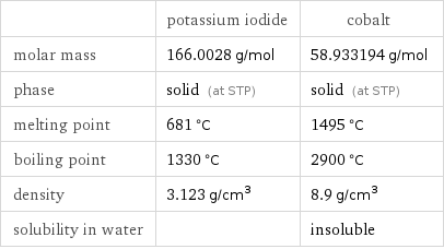  | potassium iodide | cobalt molar mass | 166.0028 g/mol | 58.933194 g/mol phase | solid (at STP) | solid (at STP) melting point | 681 °C | 1495 °C boiling point | 1330 °C | 2900 °C density | 3.123 g/cm^3 | 8.9 g/cm^3 solubility in water | | insoluble