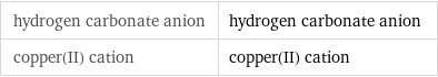 hydrogen carbonate anion | hydrogen carbonate anion copper(II) cation | copper(II) cation