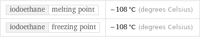 iodoethane | melting point | -108 °C (degrees Celsius) iodoethane | freezing point | -108 °C (degrees Celsius)