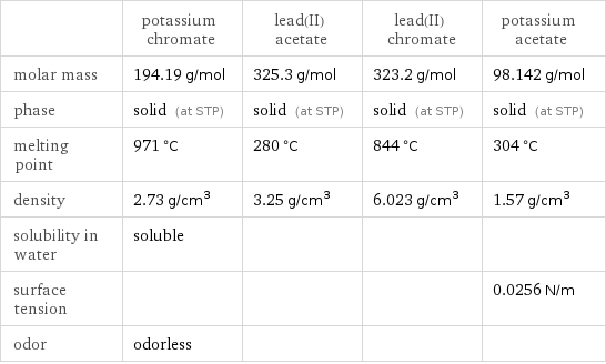  | potassium chromate | lead(II) acetate | lead(II) chromate | potassium acetate molar mass | 194.19 g/mol | 325.3 g/mol | 323.2 g/mol | 98.142 g/mol phase | solid (at STP) | solid (at STP) | solid (at STP) | solid (at STP) melting point | 971 °C | 280 °C | 844 °C | 304 °C density | 2.73 g/cm^3 | 3.25 g/cm^3 | 6.023 g/cm^3 | 1.57 g/cm^3 solubility in water | soluble | | |  surface tension | | | | 0.0256 N/m odor | odorless | | | 