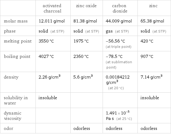  | activated charcoal | zinc oxide | carbon dioxide | zinc molar mass | 12.011 g/mol | 81.38 g/mol | 44.009 g/mol | 65.38 g/mol phase | solid (at STP) | solid (at STP) | gas (at STP) | solid (at STP) melting point | 3550 °C | 1975 °C | -56.56 °C (at triple point) | 420 °C boiling point | 4027 °C | 2360 °C | -78.5 °C (at sublimation point) | 907 °C density | 2.26 g/cm^3 | 5.6 g/cm^3 | 0.00184212 g/cm^3 (at 20 °C) | 7.14 g/cm^3 solubility in water | insoluble | | | insoluble dynamic viscosity | | | 1.491×10^-5 Pa s (at 25 °C) |  odor | | odorless | odorless | odorless