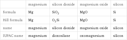  | magnesium | silicon dioxide | magnesium oxide | silicon formula | Mg | SiO_2 | MgO | Si Hill formula | Mg | O_2Si | MgO | Si name | magnesium | silicon dioxide | magnesium oxide | silicon IUPAC name | magnesium | dioxosilane | oxomagnesium | silicon