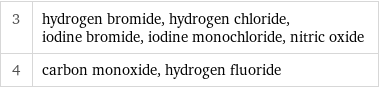 3 | hydrogen bromide, hydrogen chloride, iodine bromide, iodine monochloride, nitric oxide 4 | carbon monoxide, hydrogen fluoride