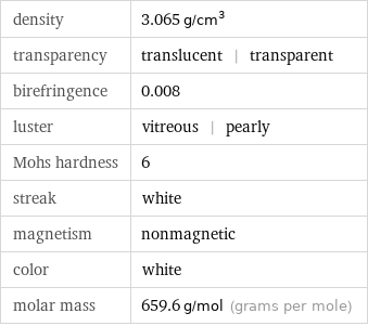 density | 3.065 g/cm^3 transparency | translucent | transparent birefringence | 0.008 luster | vitreous | pearly Mohs hardness | 6 streak | white magnetism | nonmagnetic color | white molar mass | 659.6 g/mol (grams per mole)