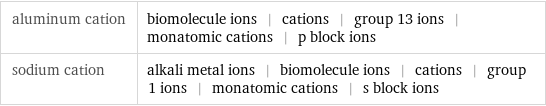 aluminum cation | biomolecule ions | cations | group 13 ions | monatomic cations | p block ions sodium cation | alkali metal ions | biomolecule ions | cations | group 1 ions | monatomic cations | s block ions