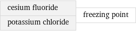 cesium fluoride potassium chloride | freezing point