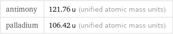 antimony | 121.76 u (unified atomic mass units) palladium | 106.42 u (unified atomic mass units)