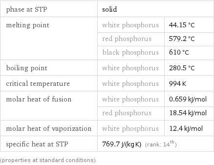 phase at STP | solid |  melting point | white phosphorus | 44.15 °C  | red phosphorus | 579.2 °C  | black phosphorus | 610 °C boiling point | white phosphorus | 280.5 °C critical temperature | white phosphorus | 994 K molar heat of fusion | white phosphorus | 0.659 kJ/mol  | red phosphorus | 18.54 kJ/mol molar heat of vaporization | white phosphorus | 12.4 kJ/mol specific heat at STP | 769.7 J/(kg K) (rank: 14th) |  (properties at standard conditions)