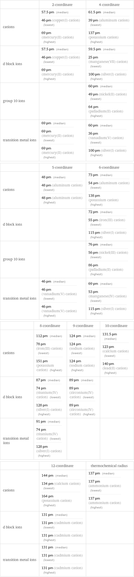  | 2-coordinate | 4-coordinate cations | 57.5 pm (median) 46 pm (copper(I) cation) (lowest) 69 pm (mercury(II) cation) (highest) | 61.5 pm (median) 39 pm (aluminum cation) (lowest) 137 pm (potassium cation) (highest) d block ions | 57.5 pm (median) 46 pm (copper(I) cation) (lowest) 69 pm (mercury(II) cation) (highest) | 59.5 pm (median) 25 pm (manganese(VII) cation) (lowest) 100 pm (silver(I) cation) (highest) group 10 ions | | 60 pm (median) 49 pm (nickel(II) cation) (lowest) 64 pm (palladium(II) cation) (highest) transition metal ions | 69 pm (median) 69 pm (mercury(II) cation) (lowest) 69 pm (mercury(II) cation) (highest) | 60 pm (median) 36 pm (vanadium(V) cation) (lowest) 100 pm (silver(I) cation) (highest)  | 5-coordinate | 6-coordinate cations | 48 pm (median) 48 pm (aluminum cation) (lowest) 48 pm (aluminum cation) (highest) | 73 pm (median) 54 pm (aluminum cation) (lowest) 138 pm (potassium cation) (highest) d block ions | | 72 pm (median) 55 pm (iron(III) cation) (lowest) 115 pm (silver(I) cation) (highest) group 10 ions | | 76 pm (median) 56 pm (nickel(III) cation) (lowest) 86 pm (palladium(II) cation) (highest) transition metal ions | 46 pm (median) 46 pm (vanadium(V) cation) (lowest) 46 pm (vanadium(V) cation) (highest) | 69 pm (median) 53 pm (manganese(IV) cation) (lowest) 115 pm (silver(I) cation) (highest)  | 8-coordinate | 9-coordinate | 10-coordinate cations | 112 pm (median) 78 pm (iron(III) cation) (lowest) 151 pm (potassium cation) (highest) | 124 pm (median) 124 pm (sodium cation) (lowest) 124 pm (sodium cation) (highest) | 131.5 pm (median) 123 pm (calcium cation) (lowest) 140 pm (lead(II) cation) (highest) d block ions | 87 pm (median) 74 pm (titanium(IV) cation) (lowest) 128 pm (silver(I) cation) (highest) | 89 pm (median) 89 pm (zirconium(IV) cation) (lowest) 89 pm (zirconium(IV) cation) (highest) |  transition metal ions | 91 pm (median) 74 pm (titanium(IV) cation) (lowest) 128 pm (silver(I) cation) (highest) | |   | 12-coordinate | thermochemical radius cations | 144 pm (median) 134 pm (calcium cation) (lowest) 164 pm (potassium cation) (highest) | 137 pm (median) 137 pm (ammonium cation) (lowest) 137 pm (ammonium cation) (highest) d block ions | 131 pm (median) 131 pm (cadmium cation) (lowest) 131 pm (cadmium cation) (highest) |  transition metal ions | 131 pm (median) 131 pm (cadmium cation) (lowest) 131 pm (cadmium cation) (highest) | 