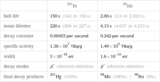  | Pt-201 | Nb-98 half-life | 150 s (142 to 158 s) | 2.86 s (2.6 to 2.923 s) mean lifetime | 220 s (206 to 227 s) | 4.13 s (4.037 to 4.215 s) decay constant | 0.00455 per second | 0.242 per second specific activity | 1.36×10^7 TBq/g | 1.49×10^9 TBq/g width | 3×10^-18 eV | 1.6×10^-16 eV decay modes | β^- (electron emission) | β^- (electron emission) final decay products | Hg-201 (100%) | Mo-98 (100%) | Ru-98 (0%)