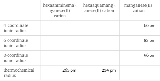  | hexaamminemanganese(II) cation | hexaaquamanganese(II) cation | manganese(II) cation 4-coordinate ionic radius | | | 66 pm 6-coordinate ionic radius | | | 83 pm 8-coordinate ionic radius | | | 96 pm thermochemical radius | 265 pm | 234 pm | 