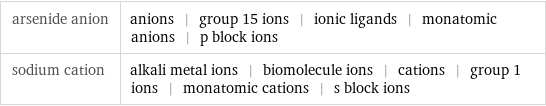 arsenide anion | anions | group 15 ions | ionic ligands | monatomic anions | p block ions sodium cation | alkali metal ions | biomolecule ions | cations | group 1 ions | monatomic cations | s block ions