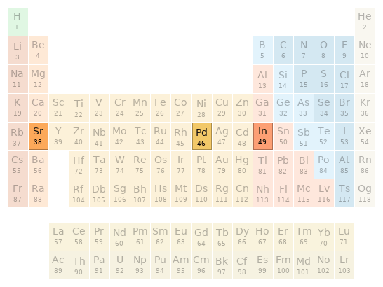 Periodic table location