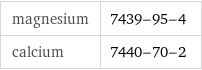 magnesium | 7439-95-4 calcium | 7440-70-2