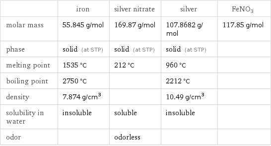  | iron | silver nitrate | silver | FeNO3 molar mass | 55.845 g/mol | 169.87 g/mol | 107.8682 g/mol | 117.85 g/mol phase | solid (at STP) | solid (at STP) | solid (at STP) |  melting point | 1535 °C | 212 °C | 960 °C |  boiling point | 2750 °C | | 2212 °C |  density | 7.874 g/cm^3 | | 10.49 g/cm^3 |  solubility in water | insoluble | soluble | insoluble |  odor | | odorless | | 