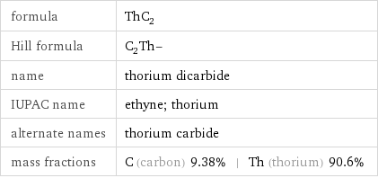 formula | ThC_2 Hill formula | C_2Th- name | thorium dicarbide IUPAC name | ethyne; thorium alternate names | thorium carbide mass fractions | C (carbon) 9.38% | Th (thorium) 90.6%