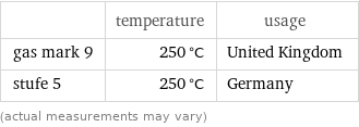  | temperature | usage gas mark 9 | 250 °C | United Kingdom stufe 5 | 250 °C | Germany (actual measurements may vary)