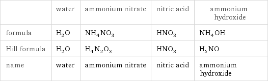  | water | ammonium nitrate | nitric acid | ammonium hydroxide formula | H_2O | NH_4NO_3 | HNO_3 | NH_4OH Hill formula | H_2O | H_4N_2O_3 | HNO_3 | H_5NO name | water | ammonium nitrate | nitric acid | ammonium hydroxide