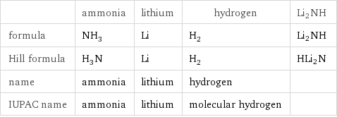  | ammonia | lithium | hydrogen | Li2NH formula | NH_3 | Li | H_2 | Li2NH Hill formula | H_3N | Li | H_2 | HLi2N name | ammonia | lithium | hydrogen |  IUPAC name | ammonia | lithium | molecular hydrogen | 