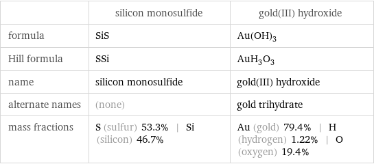  | silicon monosulfide | gold(III) hydroxide formula | SiS | Au(OH)_3 Hill formula | SSi | AuH_3O_3 name | silicon monosulfide | gold(III) hydroxide alternate names | (none) | gold trihydrate mass fractions | S (sulfur) 53.3% | Si (silicon) 46.7% | Au (gold) 79.4% | H (hydrogen) 1.22% | O (oxygen) 19.4%