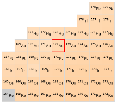 Nearby isotopes