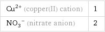 Cu^(2+) (copper(II) cation) | 1 (NO_3)^- (nitrate anion) | 2