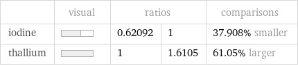  | visual | ratios | | comparisons iodine | | 0.62092 | 1 | 37.908% smaller thallium | | 1 | 1.6105 | 61.05% larger