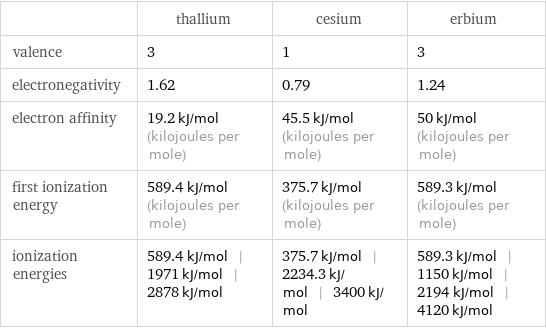  | thallium | cesium | erbium valence | 3 | 1 | 3 electronegativity | 1.62 | 0.79 | 1.24 electron affinity | 19.2 kJ/mol (kilojoules per mole) | 45.5 kJ/mol (kilojoules per mole) | 50 kJ/mol (kilojoules per mole) first ionization energy | 589.4 kJ/mol (kilojoules per mole) | 375.7 kJ/mol (kilojoules per mole) | 589.3 kJ/mol (kilojoules per mole) ionization energies | 589.4 kJ/mol | 1971 kJ/mol | 2878 kJ/mol | 375.7 kJ/mol | 2234.3 kJ/mol | 3400 kJ/mol | 589.3 kJ/mol | 1150 kJ/mol | 2194 kJ/mol | 4120 kJ/mol