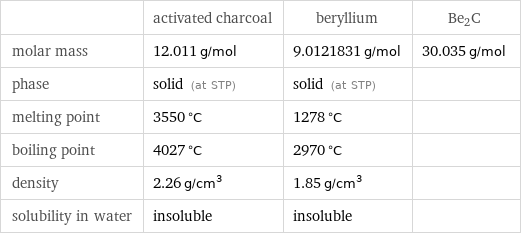  | activated charcoal | beryllium | Be2C molar mass | 12.011 g/mol | 9.0121831 g/mol | 30.035 g/mol phase | solid (at STP) | solid (at STP) |  melting point | 3550 °C | 1278 °C |  boiling point | 4027 °C | 2970 °C |  density | 2.26 g/cm^3 | 1.85 g/cm^3 |  solubility in water | insoluble | insoluble | 