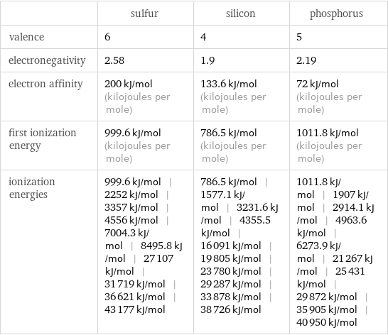  | sulfur | silicon | phosphorus valence | 6 | 4 | 5 electronegativity | 2.58 | 1.9 | 2.19 electron affinity | 200 kJ/mol (kilojoules per mole) | 133.6 kJ/mol (kilojoules per mole) | 72 kJ/mol (kilojoules per mole) first ionization energy | 999.6 kJ/mol (kilojoules per mole) | 786.5 kJ/mol (kilojoules per mole) | 1011.8 kJ/mol (kilojoules per mole) ionization energies | 999.6 kJ/mol | 2252 kJ/mol | 3357 kJ/mol | 4556 kJ/mol | 7004.3 kJ/mol | 8495.8 kJ/mol | 27107 kJ/mol | 31719 kJ/mol | 36621 kJ/mol | 43177 kJ/mol | 786.5 kJ/mol | 1577.1 kJ/mol | 3231.6 kJ/mol | 4355.5 kJ/mol | 16091 kJ/mol | 19805 kJ/mol | 23780 kJ/mol | 29287 kJ/mol | 33878 kJ/mol | 38726 kJ/mol | 1011.8 kJ/mol | 1907 kJ/mol | 2914.1 kJ/mol | 4963.6 kJ/mol | 6273.9 kJ/mol | 21267 kJ/mol | 25431 kJ/mol | 29872 kJ/mol | 35905 kJ/mol | 40950 kJ/mol