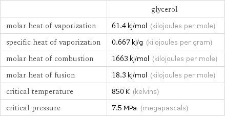  | glycerol molar heat of vaporization | 61.4 kJ/mol (kilojoules per mole) specific heat of vaporization | 0.667 kJ/g (kilojoules per gram) molar heat of combustion | 1663 kJ/mol (kilojoules per mole) molar heat of fusion | 18.3 kJ/mol (kilojoules per mole) critical temperature | 850 K (kelvins) critical pressure | 7.5 MPa (megapascals)