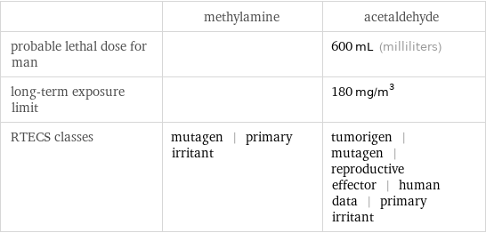  | methylamine | acetaldehyde probable lethal dose for man | | 600 mL (milliliters) long-term exposure limit | | 180 mg/m^3 RTECS classes | mutagen | primary irritant | tumorigen | mutagen | reproductive effector | human data | primary irritant