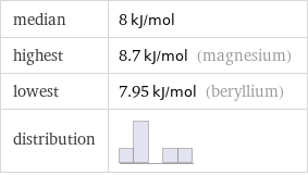 median | 8 kJ/mol highest | 8.7 kJ/mol (magnesium) lowest | 7.95 kJ/mol (beryllium) distribution | 