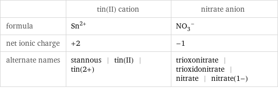  | tin(II) cation | nitrate anion formula | Sn^(2+) | (NO_3)^- net ionic charge | +2 | -1 alternate names | stannous | tin(II) | tin(2+) | trioxonitrate | trioxidonitrate | nitrate | nitrate(1-)