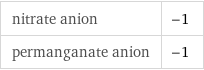 nitrate anion | -1 permanganate anion | -1