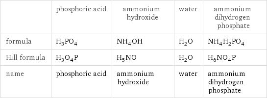  | phosphoric acid | ammonium hydroxide | water | ammonium dihydrogen phosphate formula | H_3PO_4 | NH_4OH | H_2O | NH_4H_2PO_4 Hill formula | H_3O_4P | H_5NO | H_2O | H_6NO_4P name | phosphoric acid | ammonium hydroxide | water | ammonium dihydrogen phosphate