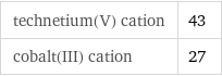 technetium(V) cation | 43 cobalt(III) cation | 27