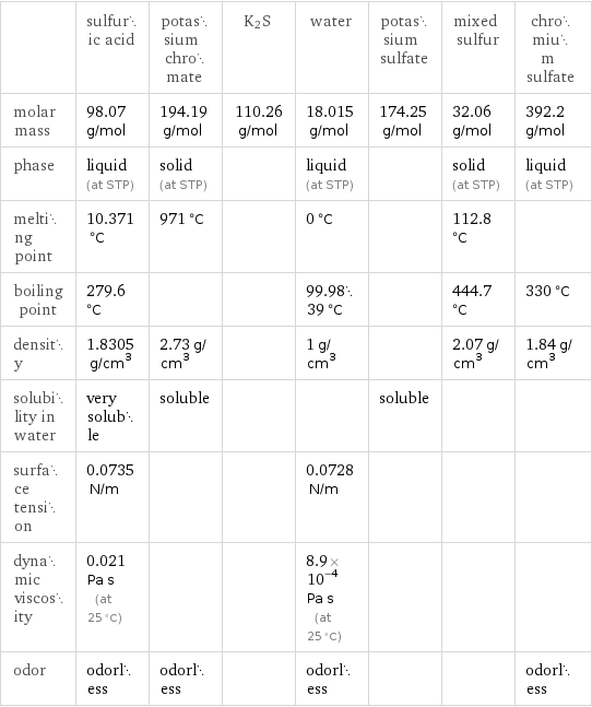  | sulfuric acid | potassium chromate | K2S | water | potassium sulfate | mixed sulfur | chromium sulfate molar mass | 98.07 g/mol | 194.19 g/mol | 110.26 g/mol | 18.015 g/mol | 174.25 g/mol | 32.06 g/mol | 392.2 g/mol phase | liquid (at STP) | solid (at STP) | | liquid (at STP) | | solid (at STP) | liquid (at STP) melting point | 10.371 °C | 971 °C | | 0 °C | | 112.8 °C |  boiling point | 279.6 °C | | | 99.9839 °C | | 444.7 °C | 330 °C density | 1.8305 g/cm^3 | 2.73 g/cm^3 | | 1 g/cm^3 | | 2.07 g/cm^3 | 1.84 g/cm^3 solubility in water | very soluble | soluble | | | soluble | |  surface tension | 0.0735 N/m | | | 0.0728 N/m | | |  dynamic viscosity | 0.021 Pa s (at 25 °C) | | | 8.9×10^-4 Pa s (at 25 °C) | | |  odor | odorless | odorless | | odorless | | | odorless