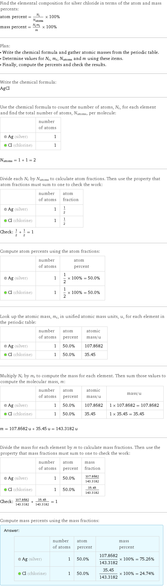 Find the elemental composition for silver chloride in terms of the atom and mass percents: atom percent = N_i/N_atoms × 100% mass percent = (N_im_i)/m × 100% Plan: • Write the chemical formula and gather atomic masses from the periodic table. • Determine values for N_i, m_i, N_atoms and m using these items. • Finally, compute the percents and check the results. Write the chemical formula: AgCl Use the chemical formula to count the number of atoms, N_i, for each element and find the total number of atoms, N_atoms, per molecule:  | number of atoms  Ag (silver) | 1  Cl (chlorine) | 1  N_atoms = 1 + 1 = 2 Divide each N_i by N_atoms to calculate atom fractions. Then use the property that atom fractions must sum to one to check the work:  | number of atoms | atom fraction  Ag (silver) | 1 | 1/2  Cl (chlorine) | 1 | 1/2 Check: 1/2 + 1/2 = 1 Compute atom percents using the atom fractions:  | number of atoms | atom percent  Ag (silver) | 1 | 1/2 × 100% = 50.0%  Cl (chlorine) | 1 | 1/2 × 100% = 50.0% Look up the atomic mass, m_i, in unified atomic mass units, u, for each element in the periodic table:  | number of atoms | atom percent | atomic mass/u  Ag (silver) | 1 | 50.0% | 107.8682  Cl (chlorine) | 1 | 50.0% | 35.45 Multiply N_i by m_i to compute the mass for each element. Then sum those values to compute the molecular mass, m:  | number of atoms | atom percent | atomic mass/u | mass/u  Ag (silver) | 1 | 50.0% | 107.8682 | 1 × 107.8682 = 107.8682  Cl (chlorine) | 1 | 50.0% | 35.45 | 1 × 35.45 = 35.45  m = 107.8682 u + 35.45 u = 143.3182 u Divide the mass for each element by m to calculate mass fractions. Then use the property that mass fractions must sum to one to check the work:  | number of atoms | atom percent | mass fraction  Ag (silver) | 1 | 50.0% | 107.8682/143.3182  Cl (chlorine) | 1 | 50.0% | 35.45/143.3182 Check: 107.8682/143.3182 + 35.45/143.3182 = 1 Compute mass percents using the mass fractions: Answer: |   | | number of atoms | atom percent | mass percent  Ag (silver) | 1 | 50.0% | 107.8682/143.3182 × 100% = 75.26%  Cl (chlorine) | 1 | 50.0% | 35.45/143.3182 × 100% = 24.74%