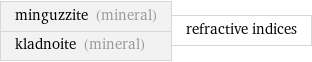 minguzzite (mineral) kladnoite (mineral) | refractive indices