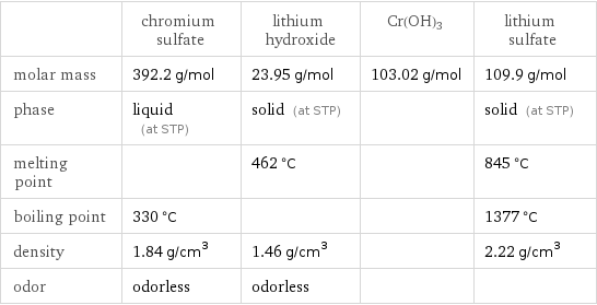  | chromium sulfate | lithium hydroxide | Cr(OH)3 | lithium sulfate molar mass | 392.2 g/mol | 23.95 g/mol | 103.02 g/mol | 109.9 g/mol phase | liquid (at STP) | solid (at STP) | | solid (at STP) melting point | | 462 °C | | 845 °C boiling point | 330 °C | | | 1377 °C density | 1.84 g/cm^3 | 1.46 g/cm^3 | | 2.22 g/cm^3 odor | odorless | odorless | | 