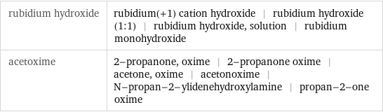 rubidium hydroxide | rubidium(+1) cation hydroxide | rubidium hydroxide (1:1) | rubidium hydroxide, solution | rubidium monohydroxide acetoxime | 2-propanone, oxime | 2-propanone oxime | acetone, oxime | acetonoxime | N-propan-2-ylidenehydroxylamine | propan-2-one oxime