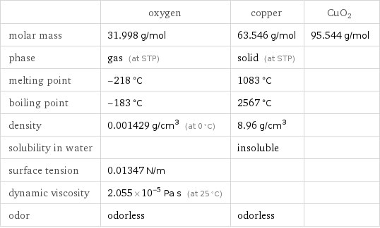  | oxygen | copper | CuO2 molar mass | 31.998 g/mol | 63.546 g/mol | 95.544 g/mol phase | gas (at STP) | solid (at STP) |  melting point | -218 °C | 1083 °C |  boiling point | -183 °C | 2567 °C |  density | 0.001429 g/cm^3 (at 0 °C) | 8.96 g/cm^3 |  solubility in water | | insoluble |  surface tension | 0.01347 N/m | |  dynamic viscosity | 2.055×10^-5 Pa s (at 25 °C) | |  odor | odorless | odorless | 