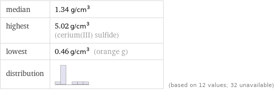 median | 1.34 g/cm^3 highest | 5.02 g/cm^3 (cerium(III) sulfide) lowest | 0.46 g/cm^3 (orange g) distribution | | (based on 12 values; 32 unavailable)